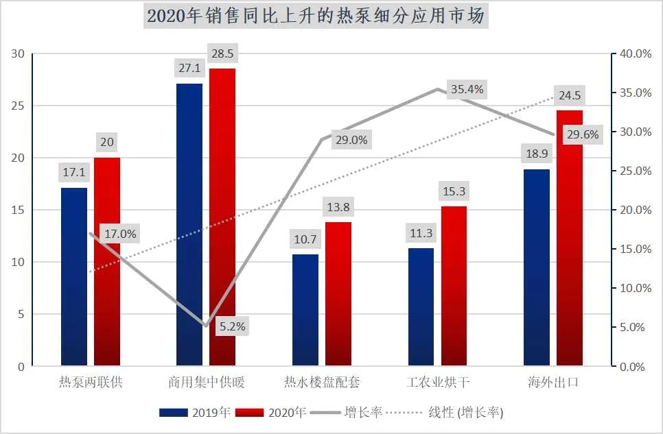 2021热泵行业五大极具增长潜力的细分市场(图3)