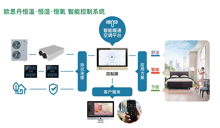 全新欧思丹三恒系统 打造舒适健康室内环境(图1)