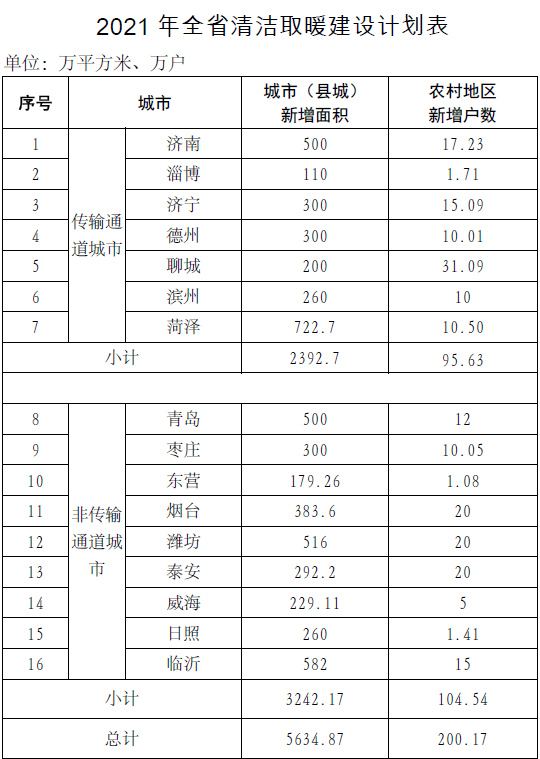 山东：2021年全省城市（县城）新增清洁取暖5600多万平方米(图1)