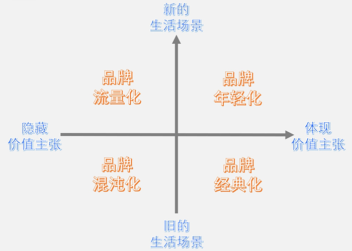 冷暖舒适系统，要不要品牌年轻化？(图2)