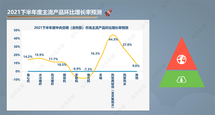 该报告由中国建筑节能协会清洁供热产业委员会指导，“温度新媒”出品，本报告旨在反映2021年上半年度中央空调及热泵市场发展状况，及对全年市场发展趋势的预测分析。如需电子版，请关注本公众号，联系客服。原创(图17)