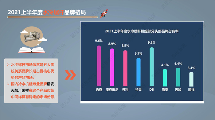 该报告由中国建筑节能协会清洁供热产业委员会指导，“温度新媒”出品，本报告旨在反映2021年上半年度中央空调及热泵市场发展状况，及对全年市场发展趋势的预测分析。如需电子版，请关注本公众号，联系客服。原创(图8)