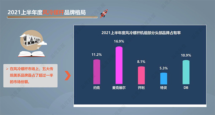 该报告由中国建筑节能协会清洁供热产业委员会指导，“温度新媒”出品，本报告旨在反映2021年上半年度中央空调及热泵市场发展状况，及对全年市场发展趋势的预测分析。如需电子版，请关注本公众号，联系客服。原创(图9)