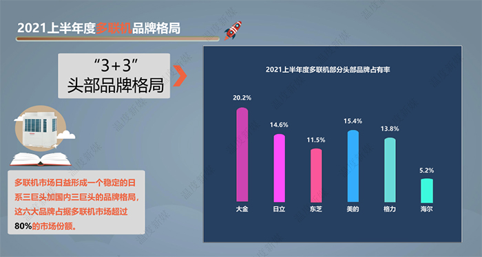 该报告由中国建筑节能协会清洁供热产业委员会指导，“温度新媒”出品，本报告旨在反映2021年上半年度中央空调及热泵市场发展状况，及对全年市场发展趋势的预测分析。如需电子版，请关注本公众号，联系客服。原创(图11)