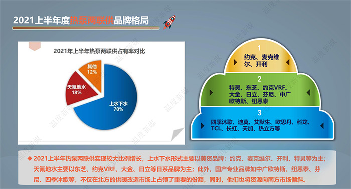该报告由中国建筑节能协会清洁供热产业委员会指导，“温度新媒”出品，本报告旨在反映2021年上半年度中央空调及热泵市场发展状况，及对全年市场发展趋势的预测分析。如需电子版，请关注本公众号，联系客服。原创(图14)