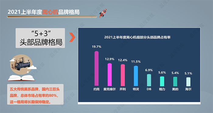 该报告由中国建筑节能协会清洁供热产业委员会指导，“温度新媒”出品，本报告旨在反映2021年上半年度中央空调及热泵市场发展状况，及对全年市场发展趋势的预测分析。如需电子版，请关注本公众号，联系客服。原创(图7)