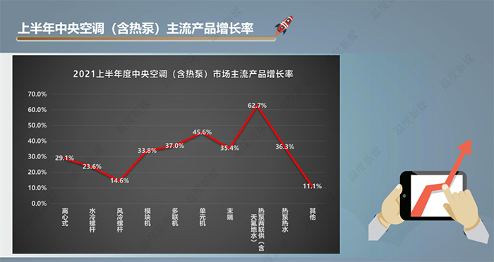 该报告由中国建筑节能协会清洁供热产业委员会指导，“温度新媒”出品，本报告旨在反映2021年上半年度中央空调及热泵市场发展状况，及对全年市场发展趋势的预测分析。如需电子版，请关注本公众号，联系客服。原创(图5)