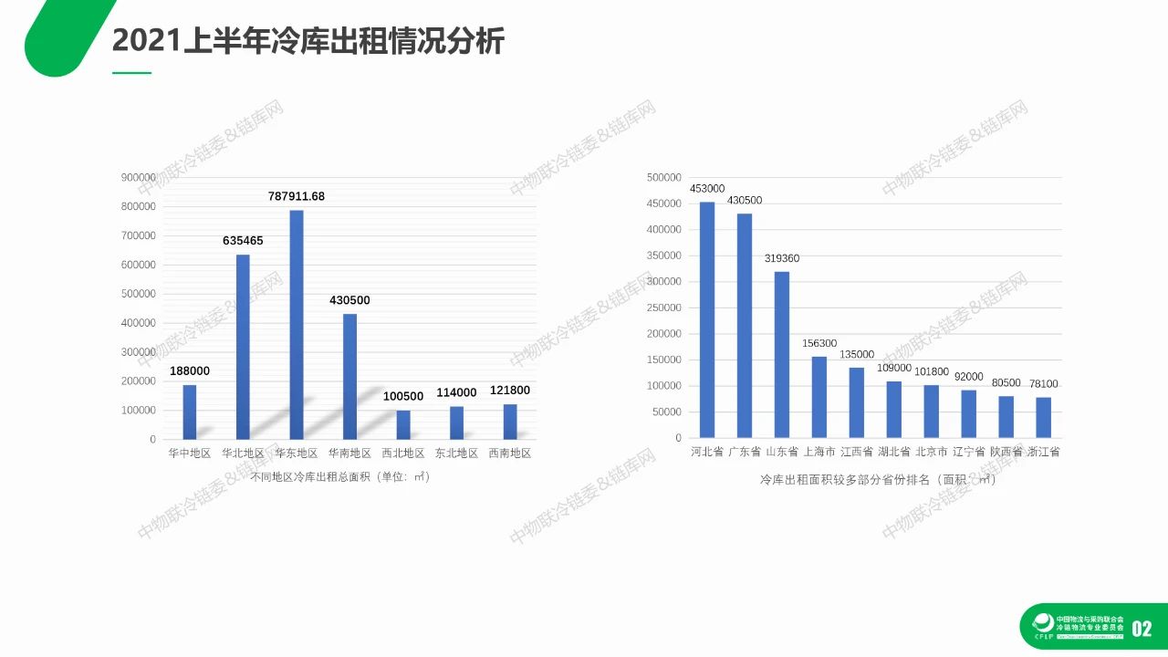 2021上半年冷库租赁市场分析报告(图10)