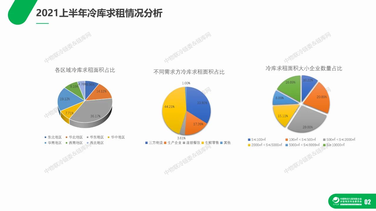 2021上半年冷库租赁市场分析报告(图8)