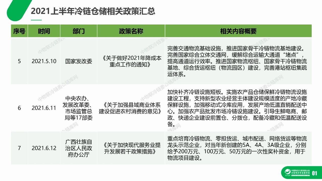 2021上半年冷库租赁市场分析报告(图5)
