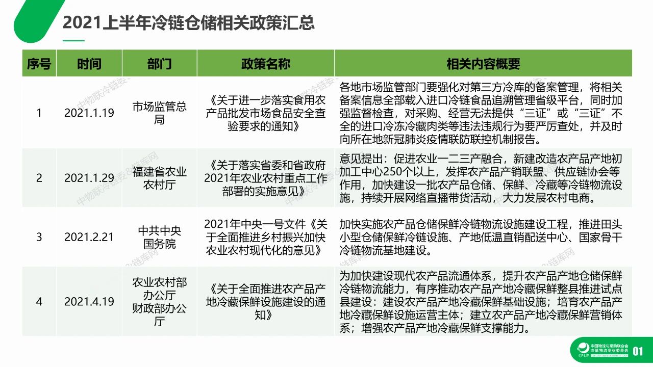 2021上半年冷库租赁市场分析报告(图4)