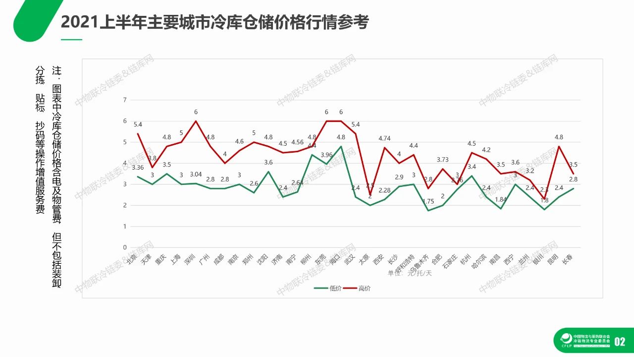 2021上半年冷库租赁市场分析报告(图12)