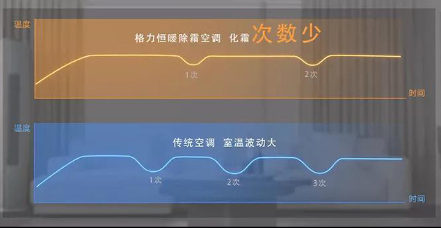 格力“除霜不骤冷”的空调是什么来头？(图2)