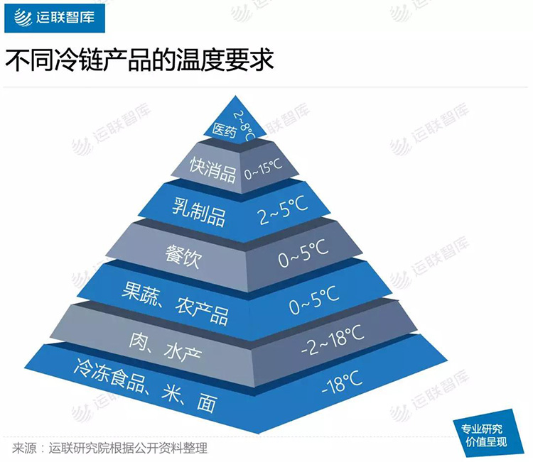 冷链零担，千亿市场，谁的机会？(图3)