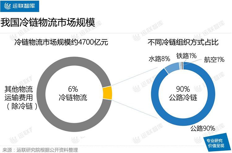 冷链零担，千亿市场，谁的机会？(图2)