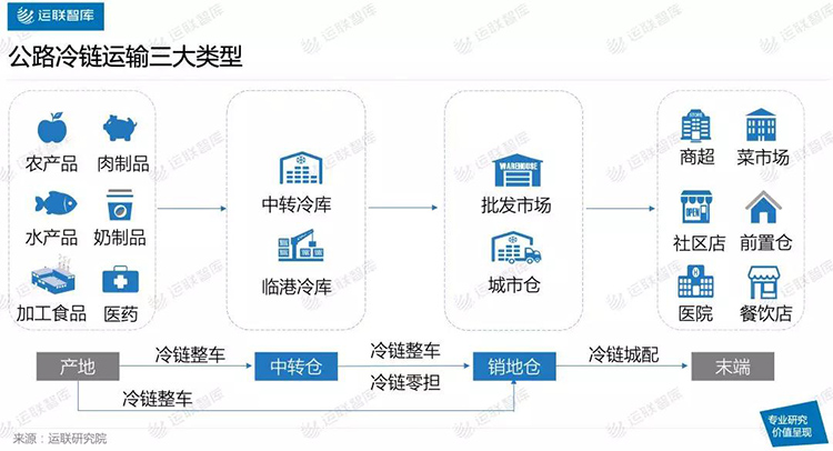 冷链零担，千亿市场，谁的机会？(图5)