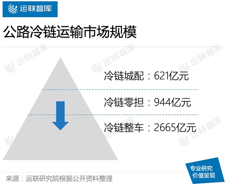 冷链零担，千亿市场，谁的机会？(图6)