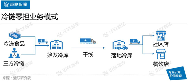 冷链零担，千亿市场，谁的机会？(图7)