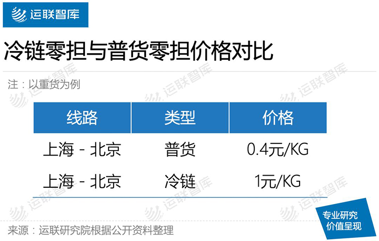 冷链零担，千亿市场，谁的机会？(图8)