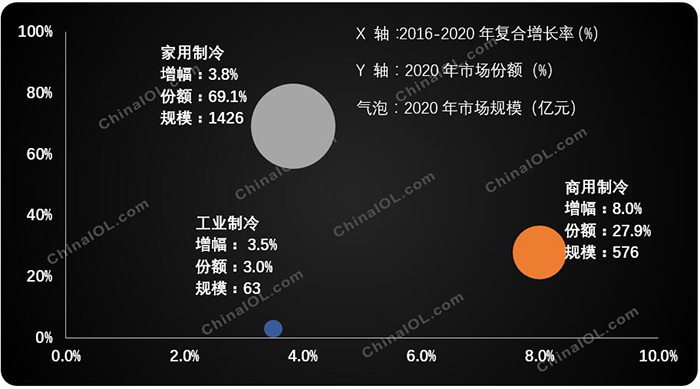 冷链市场规模首破2000亿，商业制冷是当下风口(图3)
