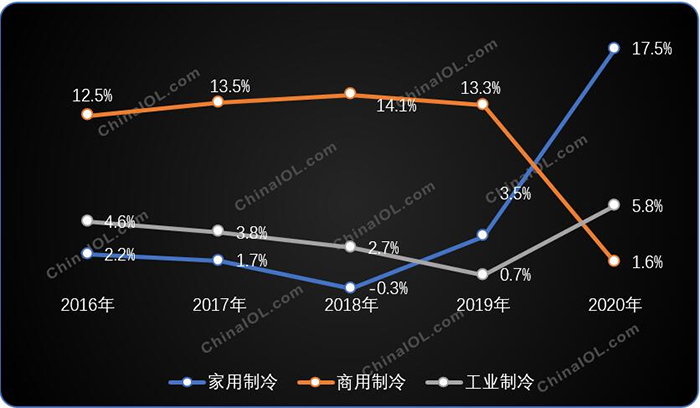 冷链市场规模首破2000亿，商业制冷是当下风口(图4)