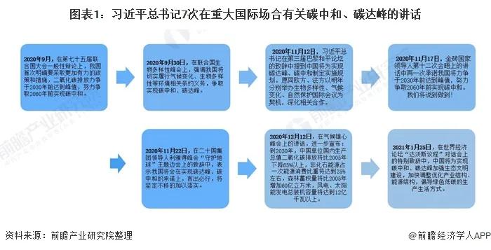 2021年31省市碳达峰、碳中和政策汇总及解读(图2)
