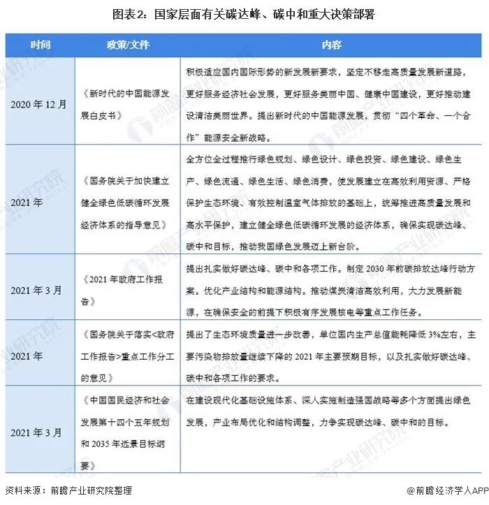 2021年31省市碳达峰、碳中和政策汇总及解读(图3)