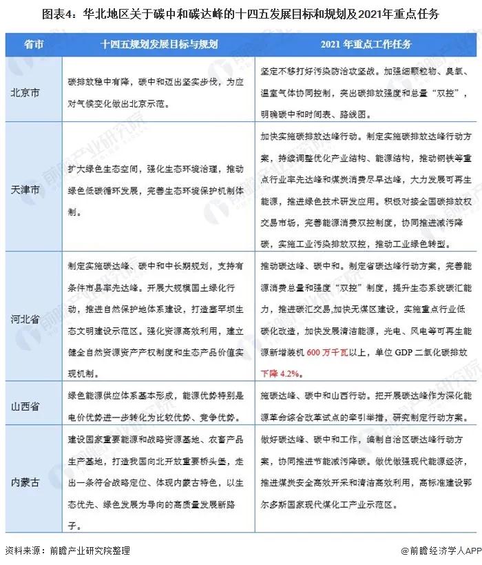 2021年31省市碳达峰、碳中和政策汇总及解读(图5)