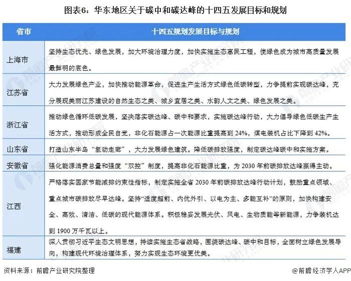 2021年31省市碳达峰、碳中和政策汇总及解读(图7)