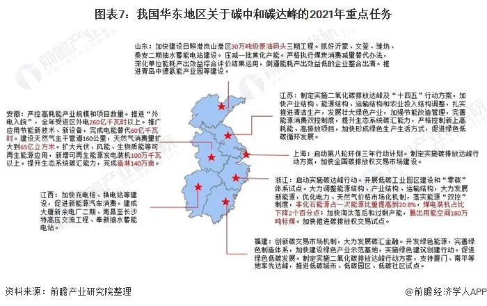 2021年31省市碳达峰、碳中和政策汇总及解读(图8)