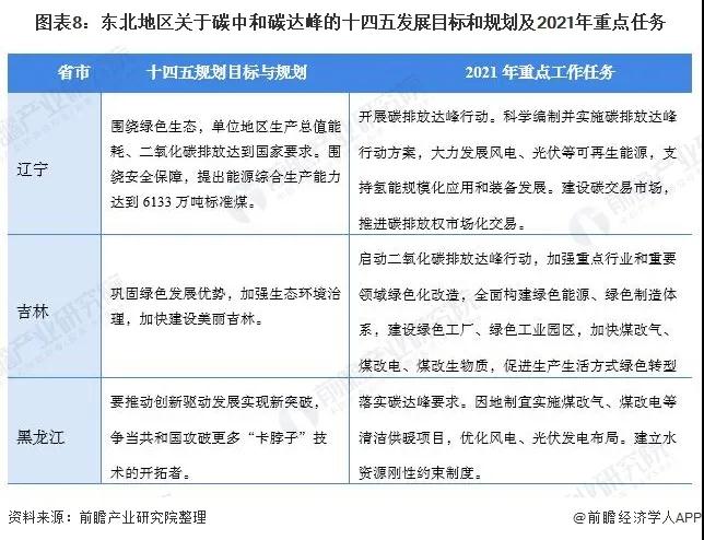 2021年31省市碳达峰、碳中和政策汇总及解读(图9)