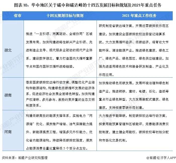 2021年31省市碳达峰、碳中和政策汇总及解读(图11)