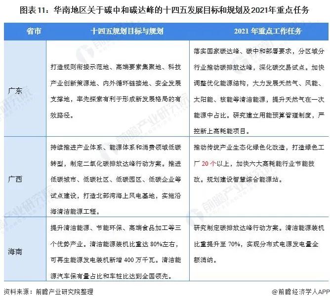2021年31省市碳达峰、碳中和政策汇总及解读(图12)