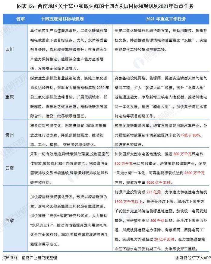 2021年31省市碳达峰、碳中和政策汇总及解读(图13)