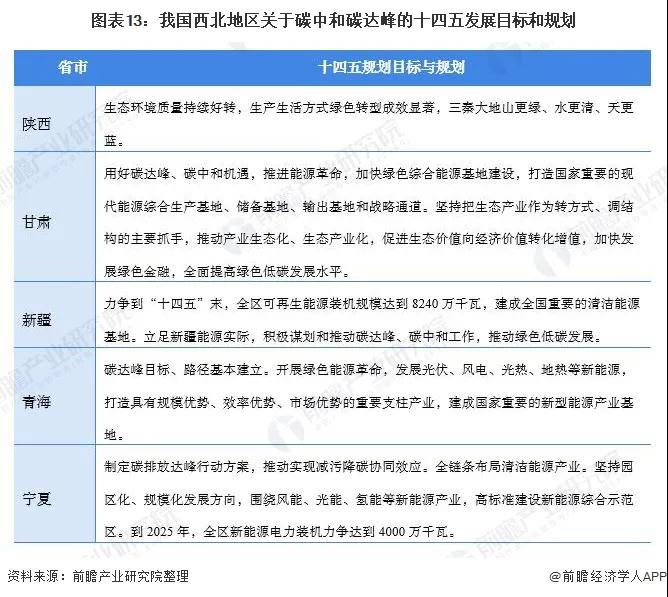 2021年31省市碳达峰、碳中和政策汇总及解读(图14)