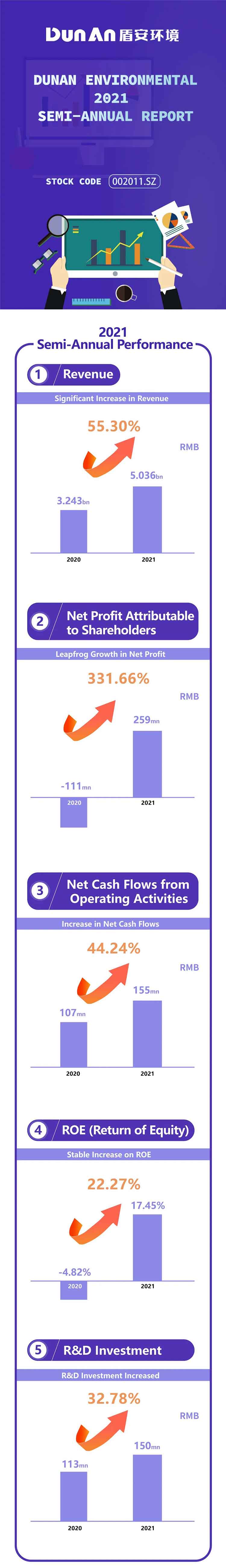 盾安环境2021半年报新鲜出炉(图4)