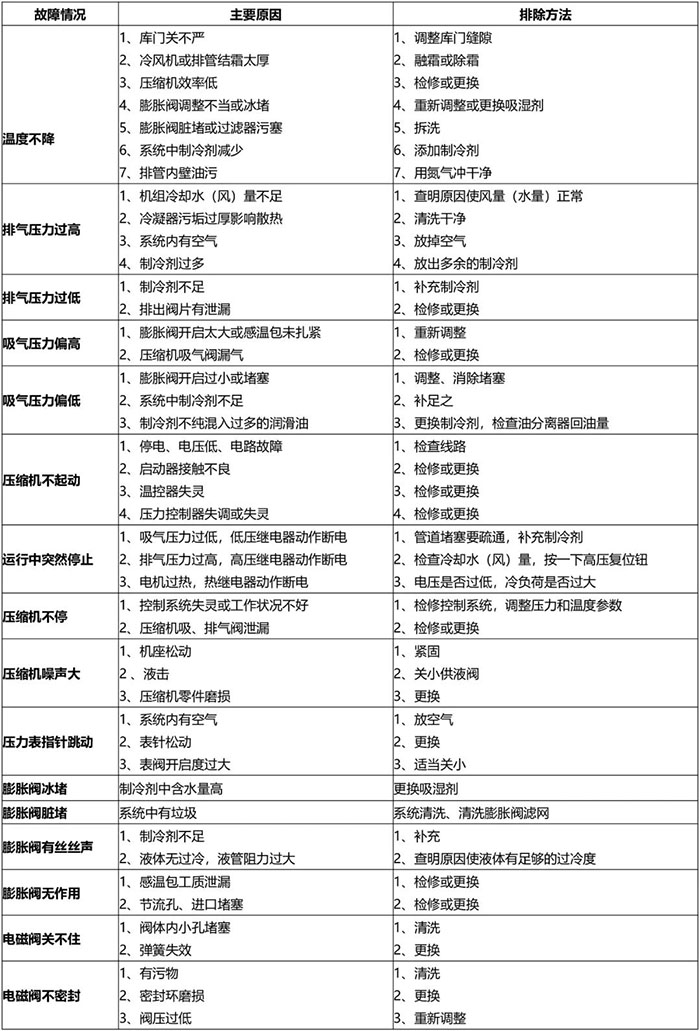 冷库该怎么做好日常维护保养？(图1)