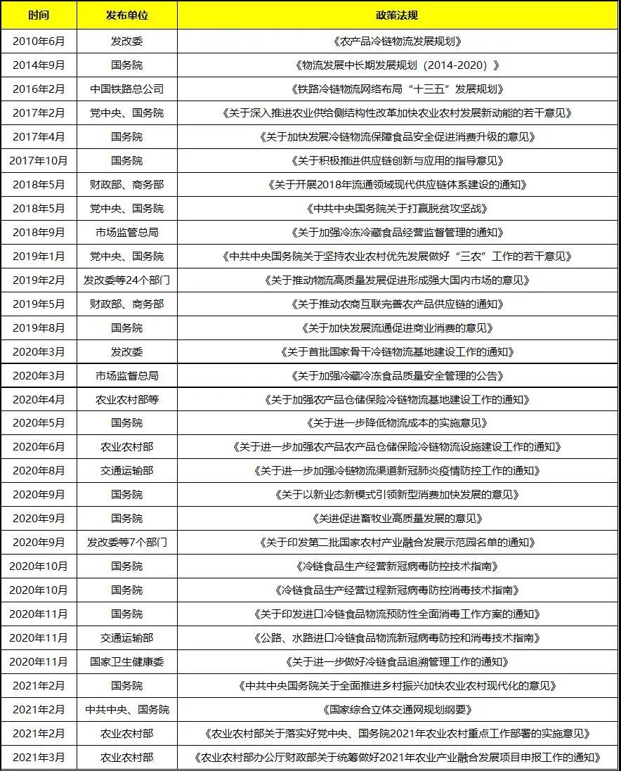 2021年中国冷链产业发展现状研究报告(图2)