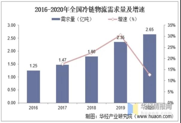 2021年中国冷链产业发展现状研究报告(图4)