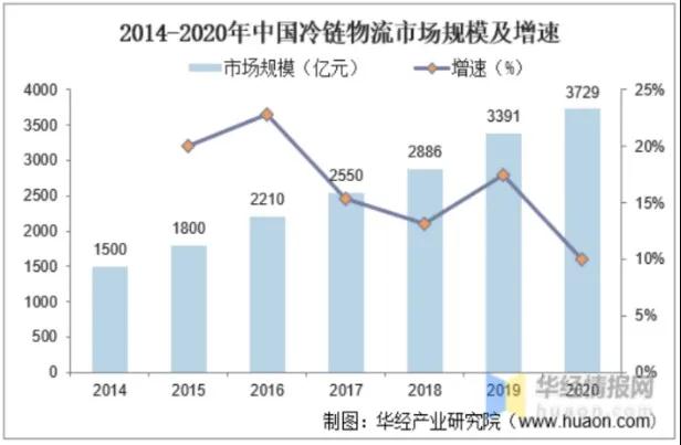 2021年中国冷链产业发展现状研究报告(图3)