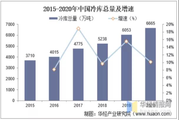2021年中国冷链产业发展现状研究报告(图6)