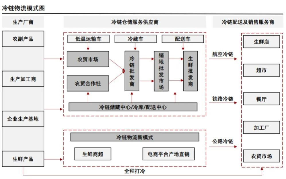 2021年中国冷链产业发展现状研究报告(图7)