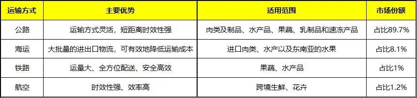 2021年中国冷链产业发展现状研究报告(图8)