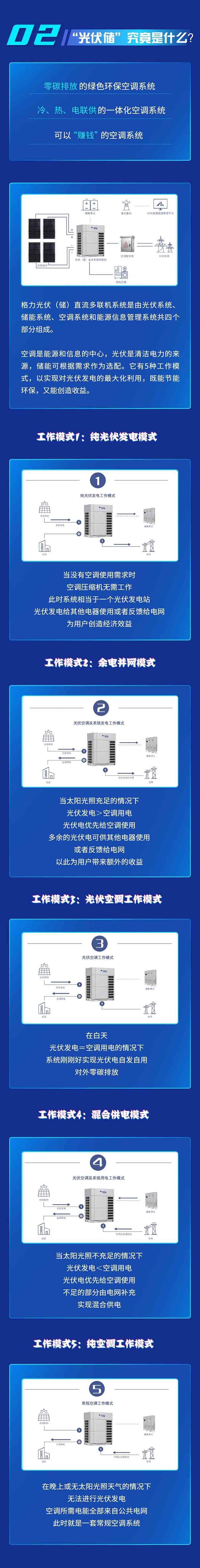 格力的蓝天梦想——光伏（储）直流变频多联机正式发布(图5)