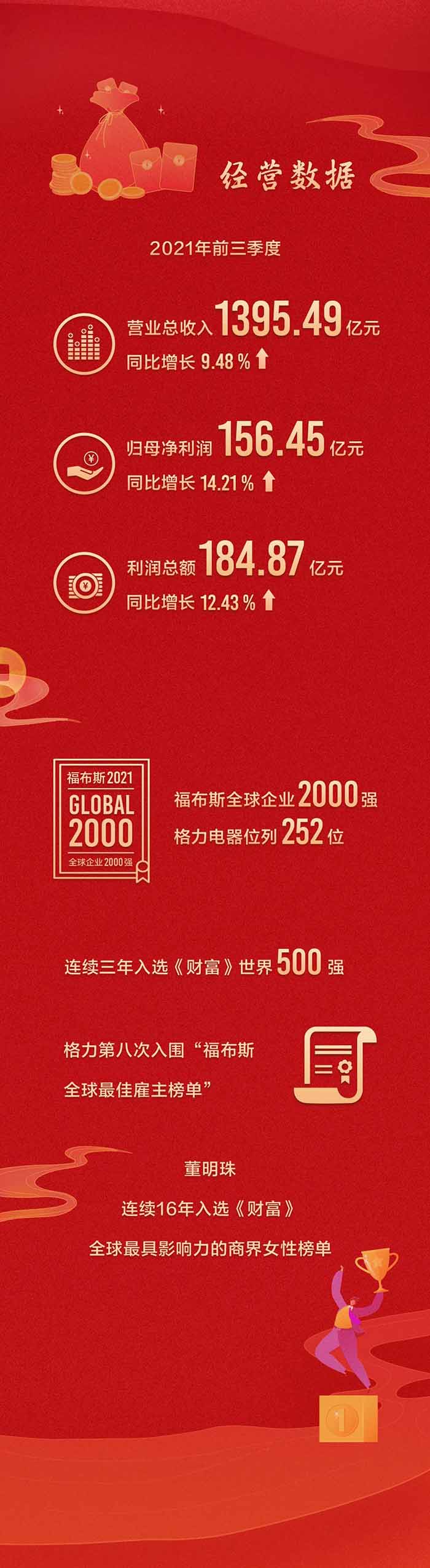 一图看懂格力电器2021年三季度报(图2)