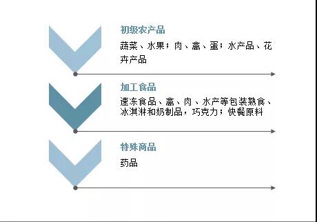 2021年中国冷链物流行业管理技术、发展规模及行业发展趋势分析(图1)