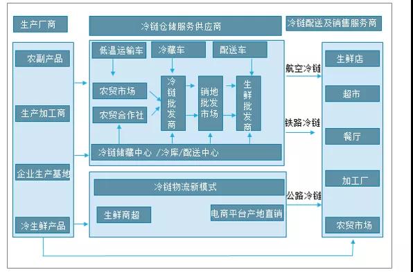 2021年中国冷链物流行业管理技术、发展规模及行业发展趋势分析(图2)