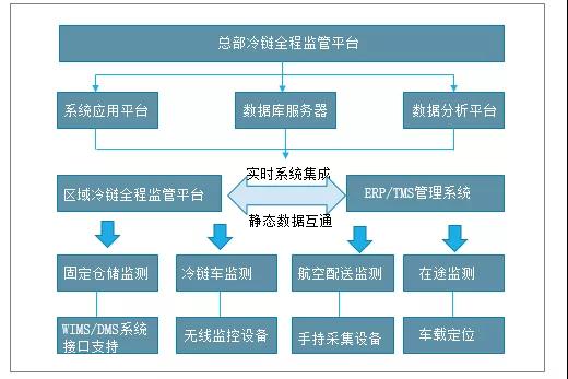 2021年中国冷链物流行业管理技术、发展规模及行业发展趋势分析(图7)