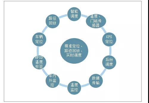 2021年中国冷链物流行业管理技术、发展规模及行业发展趋势分析(图8)