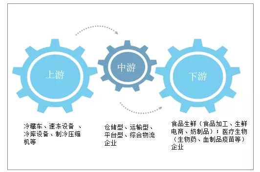 2021年中国冷链物流行业管理技术、发展规模及行业发展趋势分析(图9)